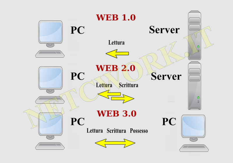 WEB 3.0 internet decentralizzato